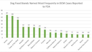 dog food brands DCM