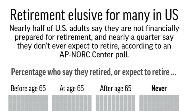 Results of AP-NORC poll on attitudes of workers toward retirement.;...