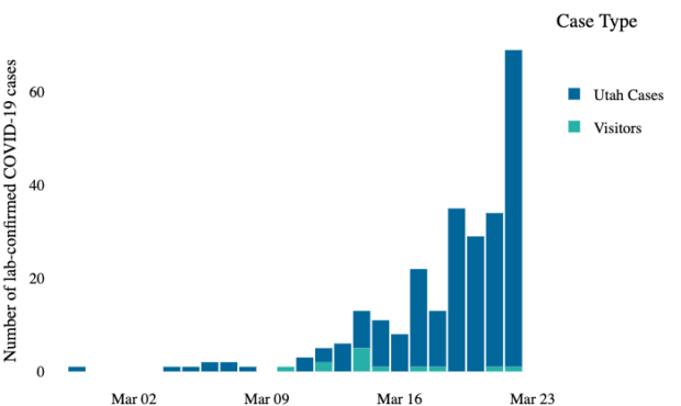 Utah coronavirus cases...