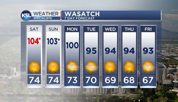 record-breaking heat forecast...