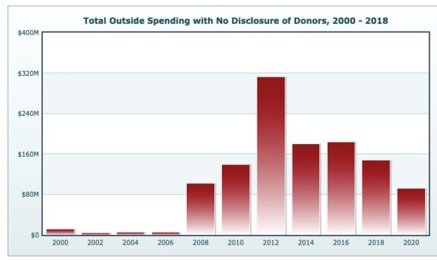 Dark money...