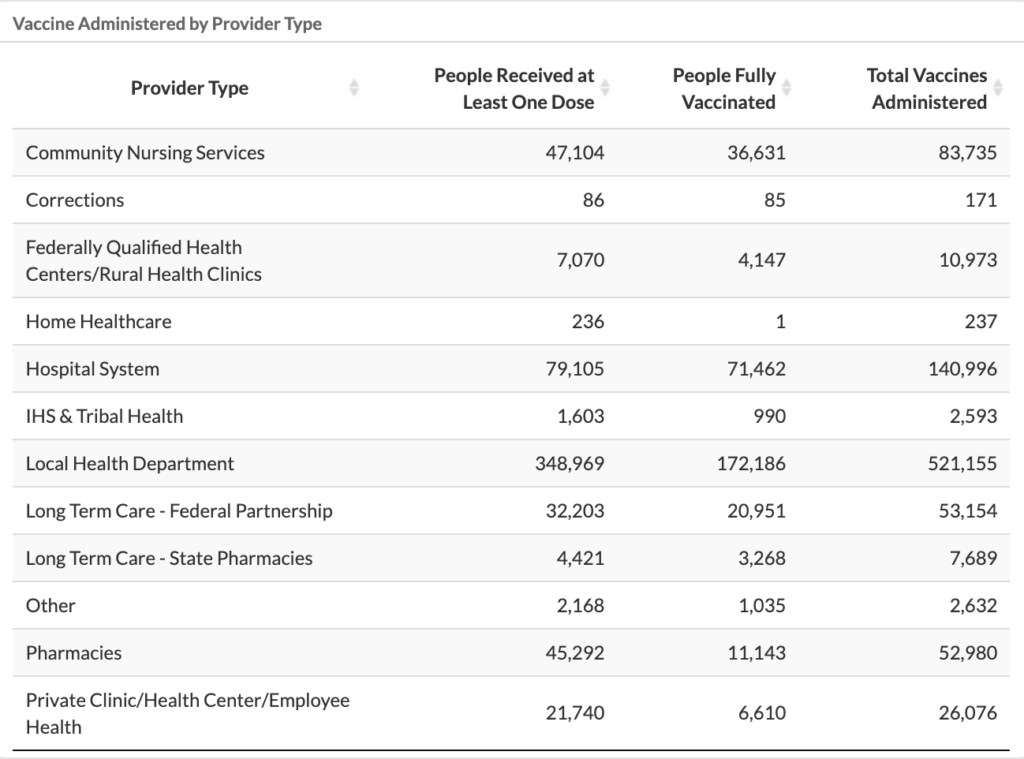 vaccines provided